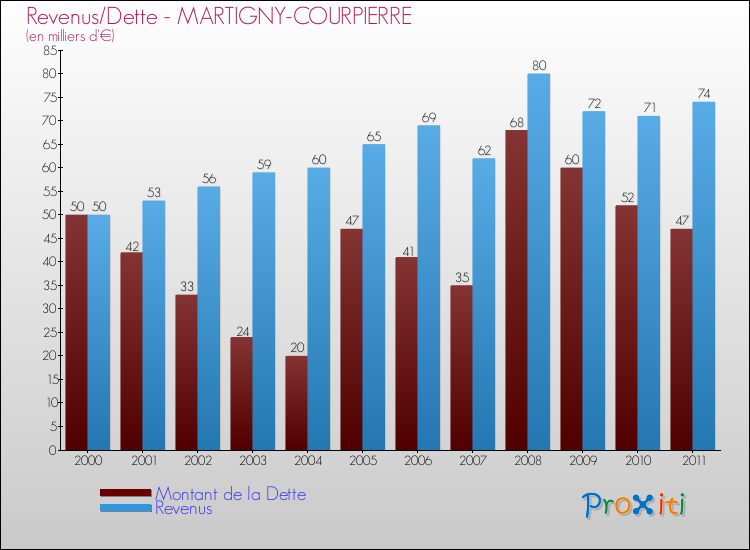 Evolution comparée de la dette et des revenus pour la commune de MARTIGNY-COURPIERRE de 2000 à 2011 Comparaison de la dette et des revenus pour MARTIGNY-COURPIERRE de 2000 à 2011