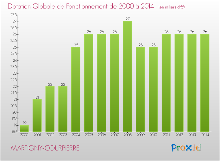 Evolution du montant de la Dotation Globale de Fonctionnement pour la commune de MARTIGNY-COURPIERRE de 2000 à 2014 Evolution du montant de la Dotation Globale de Fonctionnement pour MARTIGNY-COURPIERRE de 2000 à 2014