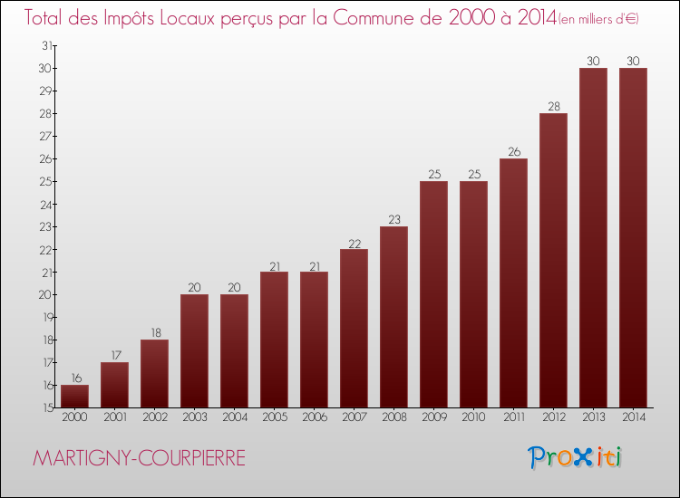 Evolution des Impôts Locaux pour la commune de MARTIGNY-COURPIERRE de 2000 à 2014 Evolution des Impôts Locaux pour MARTIGNY-COURPIERRE de 2000 à 2014