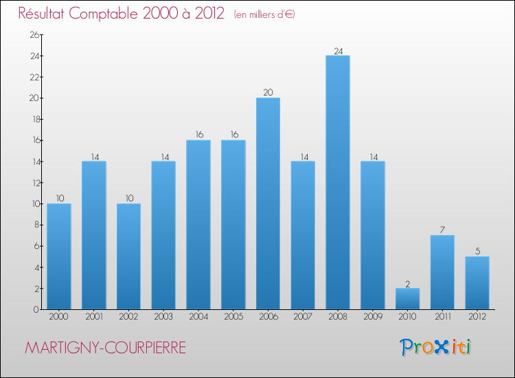 Evolution du résultat comptable pour la commune de MARTIGNY-COURPIERRE de 2000 à 2012 Evolution du résultat comptable pour MARTIGNY-COURPIERRE de 2000 à 2012