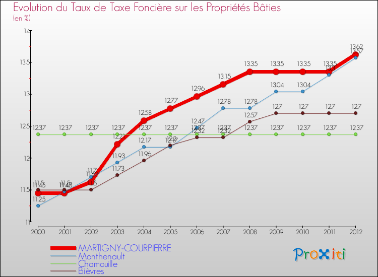 Evolution du taux de la taxe foncière sur le bati pour MARTIGNY-COURPIERRE et les communes proches de 2000 à 2012 Comparaison des taux de taxe foncière sur le bati pour MARTIGNY-COURPIERRE et les communes voisines de 2000 à 2012