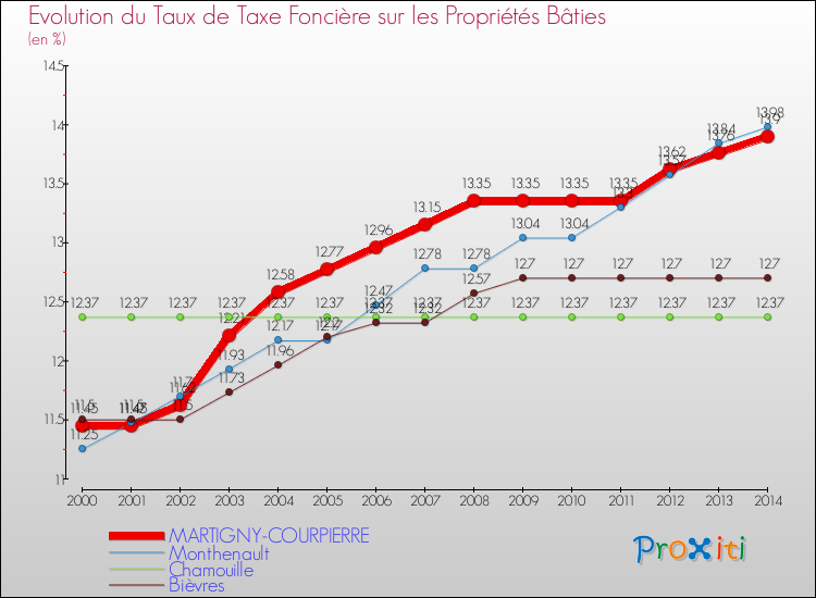 Evolution du taux de la taxe foncière sur le bati pour MARTIGNY-COURPIERRE et les communes proches de 2000 à 2014 Comparaison des taux de taxe foncière sur le bati pour MARTIGNY-COURPIERRE et les communes voisines de 2000 à 2014