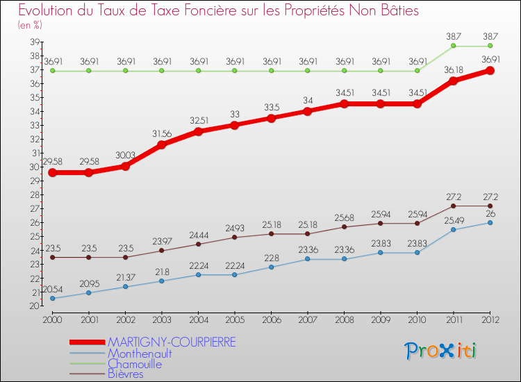Evolution du taux de la taxe foncière sur les immeubles et terrains non batis pour MARTIGNY-COURPIERRE et les communes proches de 2000 à 2012 Comparaison des taux de la taxe foncière sur les immeubles et terrains non batis pour MARTIGNY-COURPIERRE et les communes voisines de 2000 à 2012