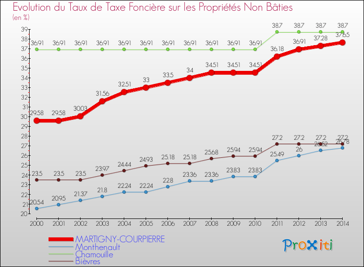Evolution du taux de la taxe foncière sur les immeubles et terrains non batis pour MARTIGNY-COURPIERRE et les communes proches de 2000 à 2014 Comparaison des taux de la taxe foncière sur les immeubles et terrains non batis pour MARTIGNY-COURPIERRE et les communes voisines de 2000 à 2014