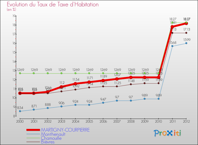 Evolution du taux de la taxe d'habitation pour MARTIGNY-COURPIERRE et les communes proches Comparaison des taux de la taxe d'habitation pour MARTIGNY-COURPIERRE et les communes voisines