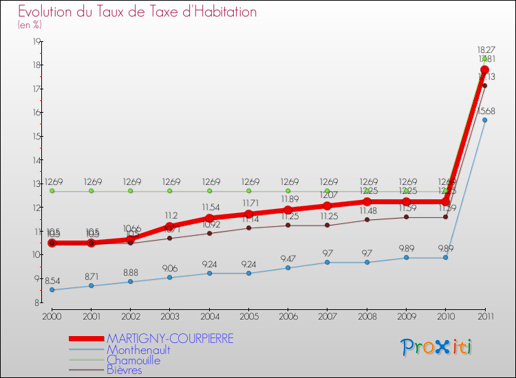 Evolution du taux de la taxe d'habitation pour MARTIGNY-COURPIERRE et les communes proches Comparaison des taux de la taxe d'habitation pour MARTIGNY-COURPIERRE et les communes voisines