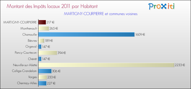 Montant des impôts locaux par Habitant pour MARTIGNY-COURPIERRE et les communes proches Comparaison des impôts locaux par habitant pour MARTIGNY-COURPIERRE et les communes voisines