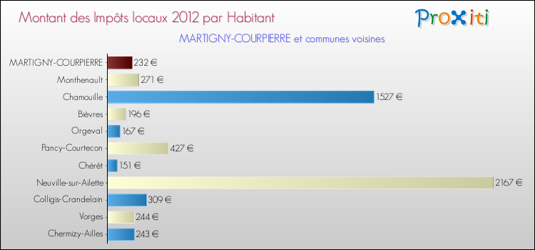 Montant des impôts locaux par Habitant pour MARTIGNY-COURPIERRE et les communes proches Comparaison des impôts locaux par habitant pour MARTIGNY-COURPIERRE et les communes voisines