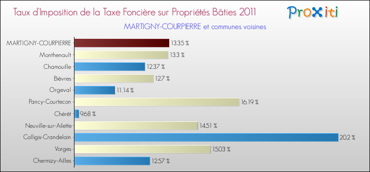 Taux d'imposition de la taxe foncière sur le bati 2011 pour MARTIGNY-COURPIERRE et les communes proches Comparaison des taux d'imposition de la taxe foncière sur le bati 2011 pour MARTIGNY-COURPIERRE et les communes voisines