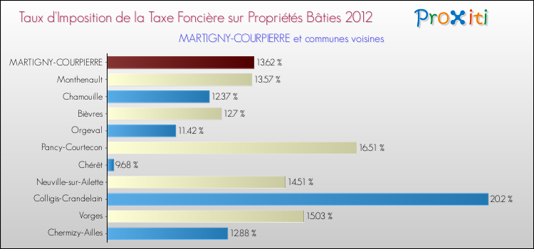 Taux d'imposition de la taxe foncière sur le bati 2012 pour MARTIGNY-COURPIERRE et les communes proches Comparaison des taux d'imposition de la taxe foncière sur le bati 2012 pour MARTIGNY-COURPIERRE et les communes voisines