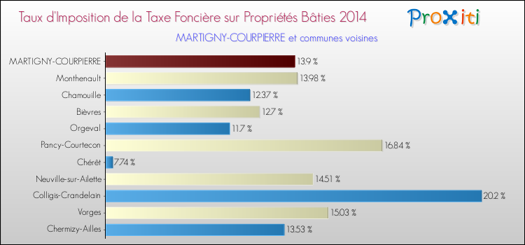 Taux d'imposition de la taxe foncière sur le bati 2014 pour MARTIGNY-COURPIERRE et les communes proches Comparaison des taux d'imposition de la taxe foncière sur le bati 2014 pour MARTIGNY-COURPIERRE et les communes voisines