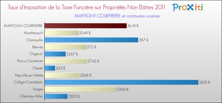 Taux d'imposition de la taxe foncière sur les immeubles et terrains non batis 2011 pour MARTIGNY-COURPIERRE et les communes proches Comparaison des taux d'imposition de la taxe foncière sur les immeubles et terrains non batis 2011 pour MARTIGNY-COURPIERRE et les communes voisines