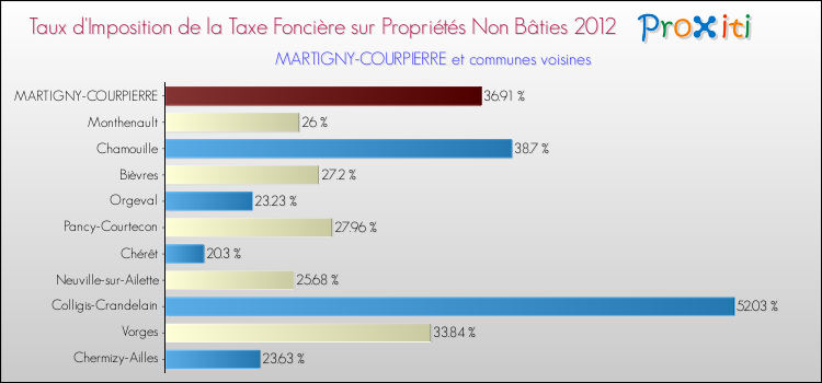 Taux d'imposition de la taxe foncière sur les immeubles et terrains non batis 2012 pour MARTIGNY-COURPIERRE et les communes proches Comparaison des taux d'imposition de la taxe foncière sur les immeubles et terrains non batis 2012 pour MARTIGNY-COURPIERRE et les communes voisines