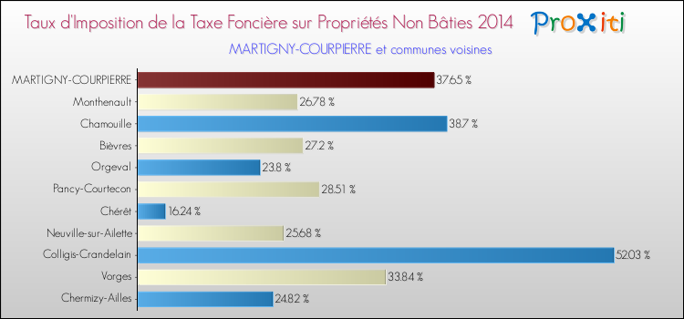 Taux d'imposition de la taxe foncière sur les immeubles et terrains non batis 2014 pour MARTIGNY-COURPIERRE et les communes proches Comparaison des taux d'imposition de la taxe foncière sur les immeubles et terrains non batis 2014 pour MARTIGNY-COURPIERRE et les communes voisines