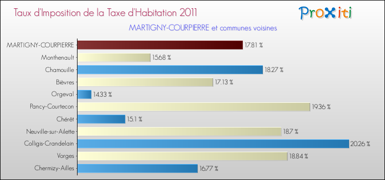 Taux d'imposition de la taxe d'habitation 2011 pour MARTIGNY-COURPIERRE et les communes proches Comparaison des taux d'imposition de la taxe d'habitation 2011 pour MARTIGNY-COURPIERRE et les communes voisines