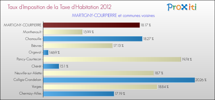 Taux d'imposition de la taxe d'habitation 2012 pour MARTIGNY-COURPIERRE et les communes proches Comparaison des taux d'imposition de la taxe d'habitation 2012 pour MARTIGNY-COURPIERRE et les communes voisines