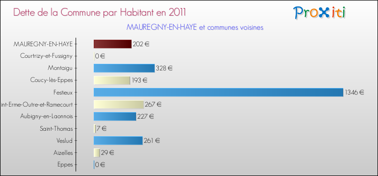 Dette par habitant de la commune en 2011 pour MAUREGNY-EN-HAYE et les communes proches Comparaison de la dette par habitant de la commune en 2011 pour MAUREGNY-EN-HAYE et les communes voisines