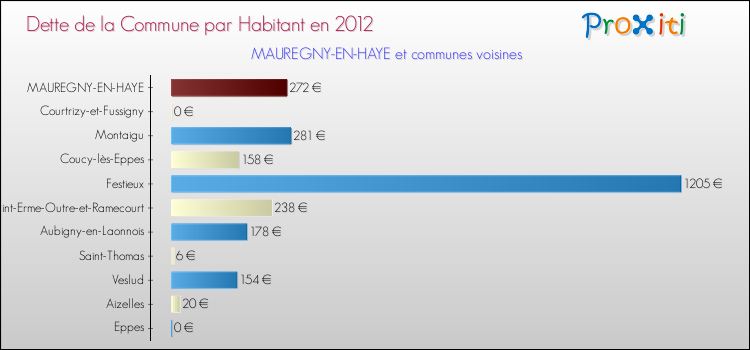 Dette par habitant de la commune en 2012 pour MAUREGNY-EN-HAYE et les communes proches Comparaison de la dette par habitant de la commune en 2012 pour MAUREGNY-EN-HAYE et les communes voisines