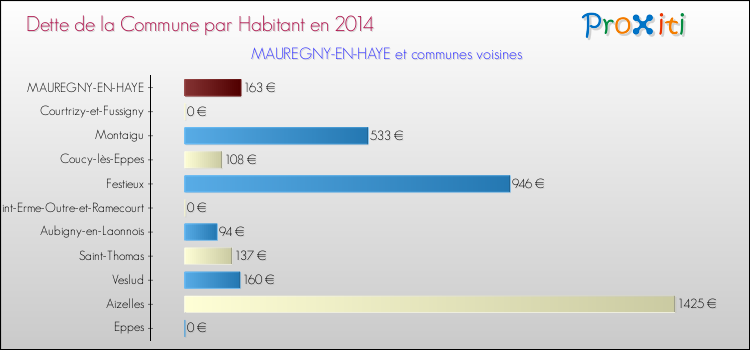 Dette par habitant de la commune en 2014 pour MAUREGNY-EN-HAYE et les communes proches Comparaison de la dette par habitant de la commune en 2014 pour MAUREGNY-EN-HAYE et les communes voisines