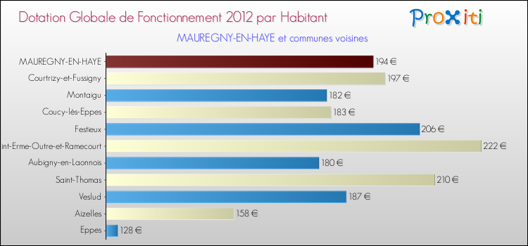 Montant des dotations globales de fonctionnement DGF par Habitant pour MAUREGNY-EN-HAYE et les communes proches Comparaison des des dotations globales de fonctionnement DGF par habitant pour MAUREGNY-EN-HAYE et les communes voisines