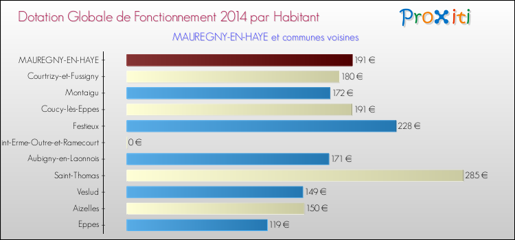 Montant des dotations globales de fonctionnement DGF par Habitant pour MAUREGNY-EN-HAYE et les communes proches en 2014. Comparaison des des dotations globales de fonctionnement DGF par habitant pour MAUREGNY-EN-HAYE et les communes voisines en 2014.