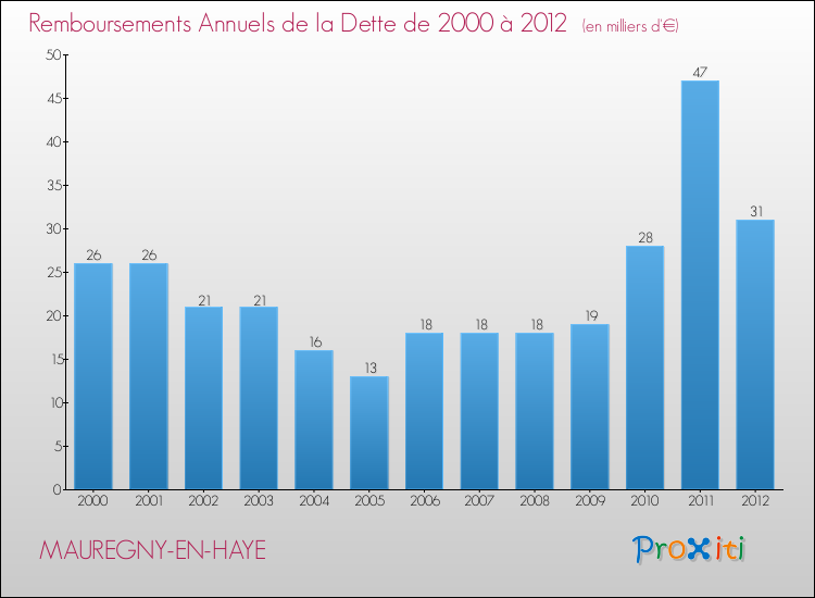 Evolution de l'annuité de la dette pour la commune de MAUREGNY-EN-HAYE de 2000 à 2012 Annuités de la dette pour MAUREGNY-EN-HAYE de 2000 à 2012