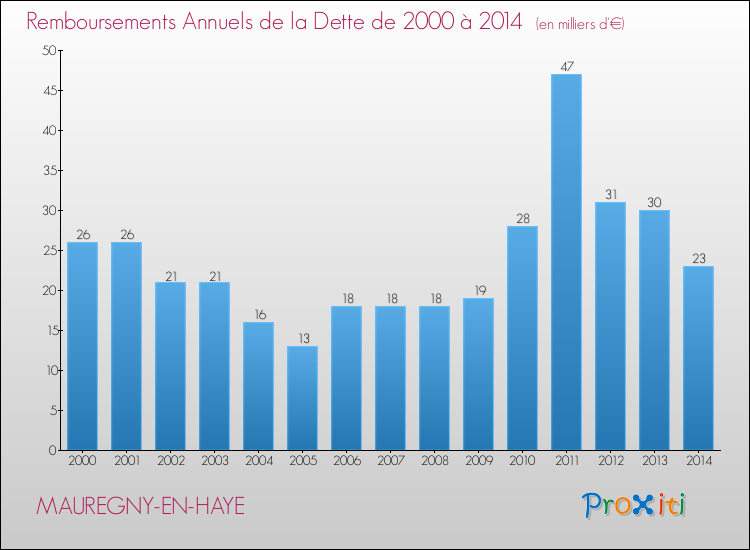 Evolution de l'annuité de la dette pour la commune de MAUREGNY-EN-HAYE de 2000 à 2014 Annuités de la dette pour MAUREGNY-EN-HAYE de 2000 à 2014