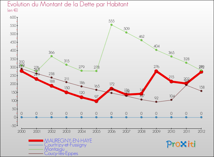 Evolution de la dette par habitant pour la commune de MAUREGNY-EN-HAYE et les communes proches de 2000 à 2012 Comparaison de la dette par habitant pour MAUREGNY-EN-HAYE et les communes voisines de 2000 à 2012