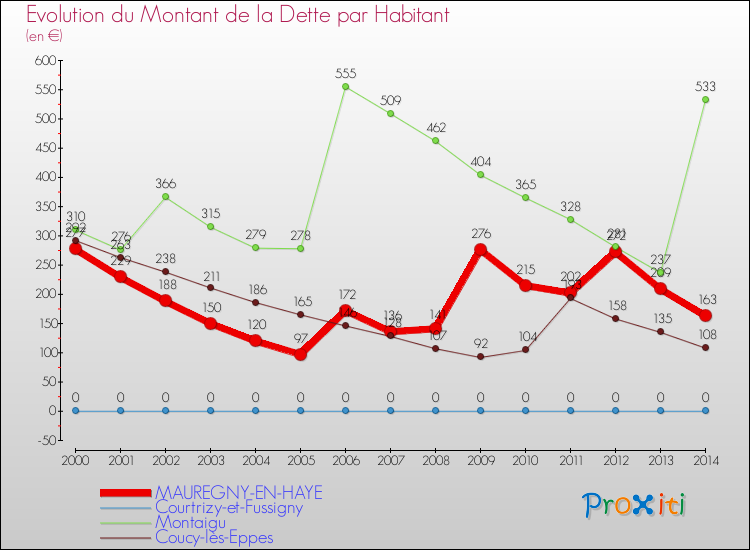 Evolution de la dette par habitant pour la commune de MAUREGNY-EN-HAYE et les communes proches de 2000 à 2014 Comparaison de la dette par habitant pour MAUREGNY-EN-HAYE et les communes voisines de 2000 à 2014