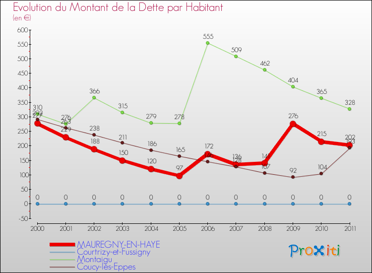 Evolution de la dette par habitant pour la commune de MAUREGNY-EN-HAYE et les communes proches Comparaison de la dette par habitant pour MAUREGNY-EN-HAYE et les communes voisines