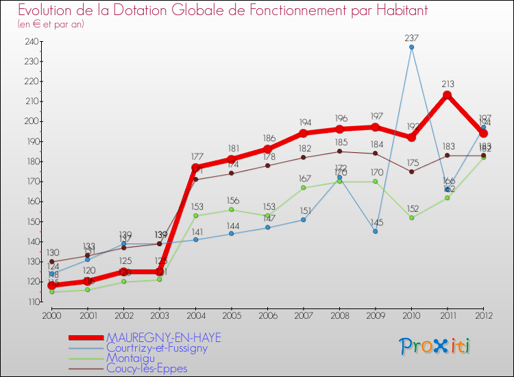 Evolution et montant de la dotation globale de fonctionnement par Habitant pour MAUREGNY-EN-HAYE et les communes proches Comparaison des dotations globales de fonctionnement par habitant pour MAUREGNY-EN-HAYE et les communes voisines
