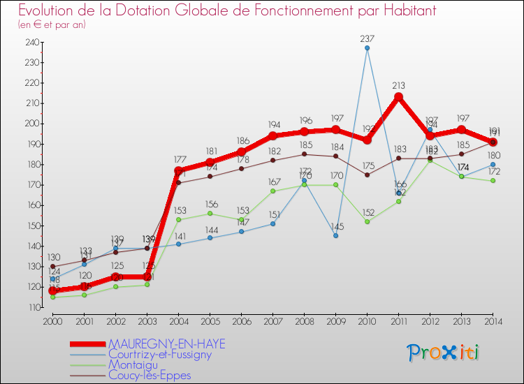 Evolution et montant de la dotation globale de fonctionnement par Habitant pour MAUREGNY-EN-HAYE et les communes proches de 2000 à 2014. Comparaison des dotations globales de fonctionnement par habitant pour MAUREGNY-EN-HAYE et les communes voisines de 2000 à 2014.