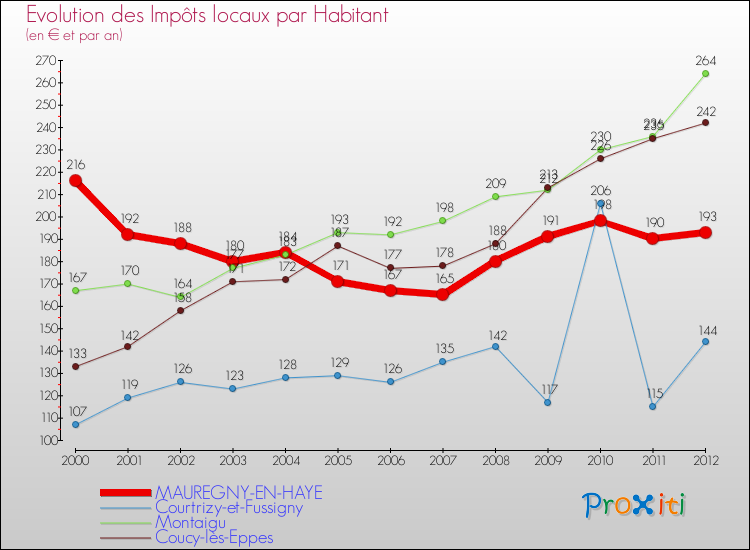 Evolution et montant des impôts locaux par Habitant pour MAUREGNY-EN-HAYE et les communes proches Comparaison des impôts locaux par habitant pour MAUREGNY-EN-HAYE et les communes voisines