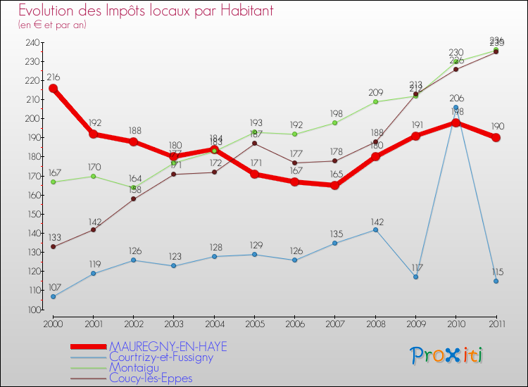Evolution et montant des impôts locaux par Habitant pour MAUREGNY-EN-HAYE et les communes proches Comparaison des impôts locaux par habitant pour MAUREGNY-EN-HAYE et les communes voisines