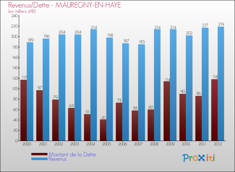 Evolution comparée de la dette et des revenus pour la commune de MAUREGNY-EN-HAYE de 2000 à 2012 Comparaison de la dette et des revenus pour MAUREGNY-EN-HAYE de 2000 à 2012