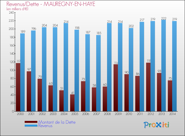 Evolution comparée de la dette et des revenus pour la commune de MAUREGNY-EN-HAYE de 2000 à 2014 Comparaison de la dette et des revenus pour MAUREGNY-EN-HAYE de 2000 à 2014