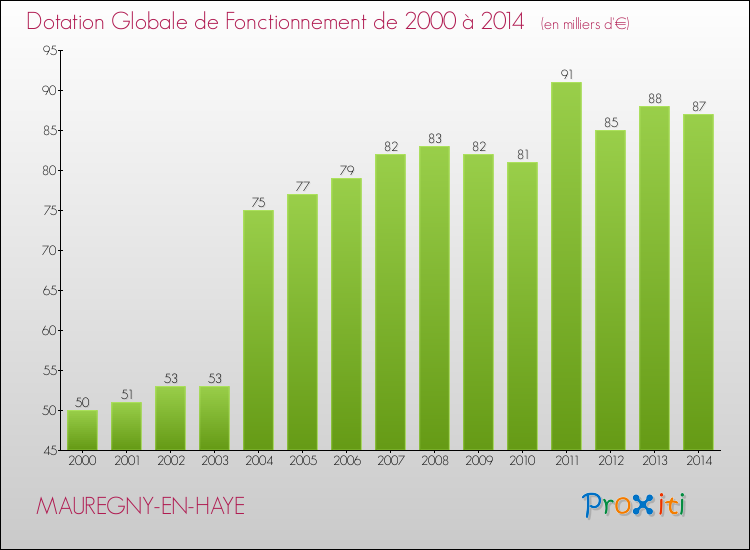 Evolution du montant de la Dotation Globale de Fonctionnement pour la commune de MAUREGNY-EN-HAYE de 2000 à 2014 Evolution du montant de la Dotation Globale de Fonctionnement pour MAUREGNY-EN-HAYE de 2000 à 2014