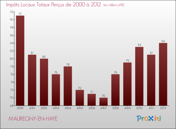 Evolution des Impôts Locaux pour la commune de MAUREGNY-EN-HAYE de 2000 à 2012 Evolution des Impôts Locaux pour MAUREGNY-EN-HAYE de 2000 à 2012