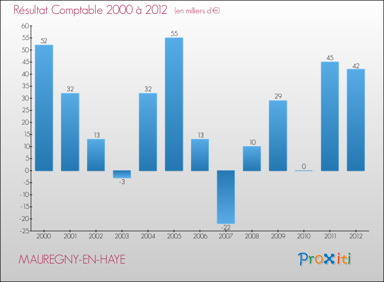 Evolution du résultat comptable pour la commune de MAUREGNY-EN-HAYE de 2000 à 2012 Evolution du résultat comptable pour MAUREGNY-EN-HAYE de 2000 à 2012