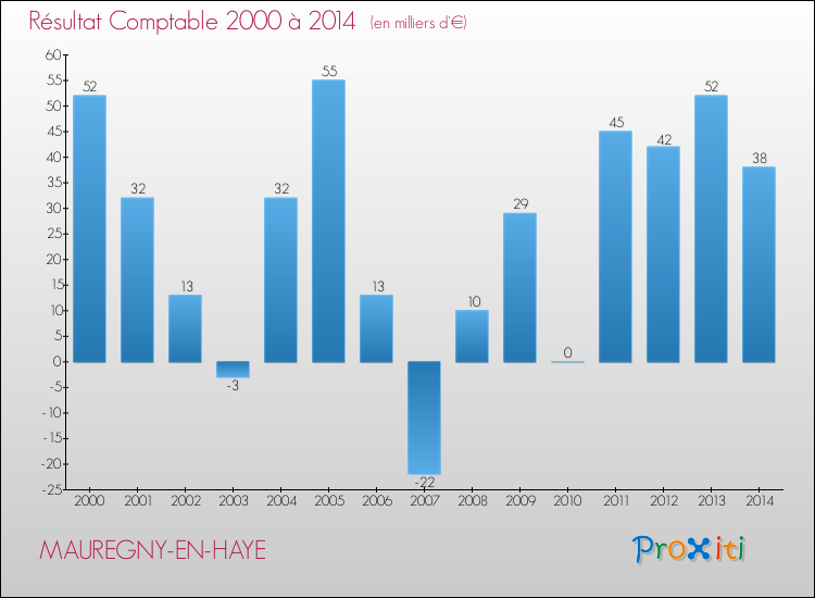 Evolution du résultat comptable pour la commune de MAUREGNY-EN-HAYE de 2000 à 2014 Evolution du résultat comptable pour MAUREGNY-EN-HAYE de 2000 à 2014
