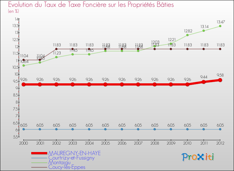 Evolution du taux de la taxe foncière sur le bati pour MAUREGNY-EN-HAYE et les communes proches de 2000 à 2012 Comparaison des taux de taxe foncière sur le bati pour MAUREGNY-EN-HAYE et les communes voisines de 2000 à 2012