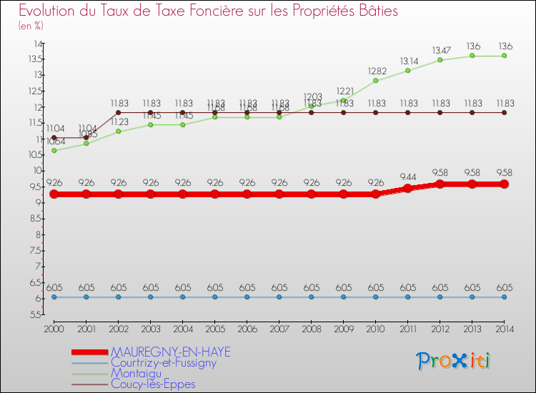 Evolution du taux de la taxe foncière sur le bati pour MAUREGNY-EN-HAYE et les communes proches de 2000 à 2014 Comparaison des taux de taxe foncière sur le bati pour MAUREGNY-EN-HAYE et les communes voisines de 2000 à 2014