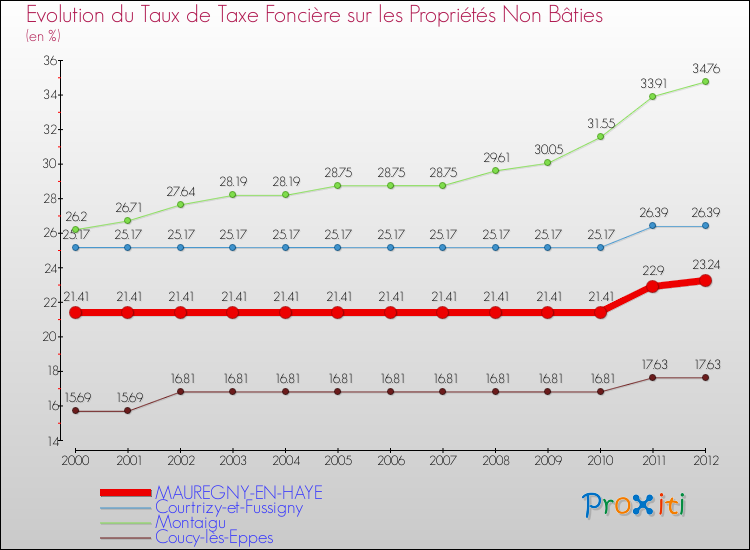 Evolution du taux de la taxe foncière sur les immeubles et terrains non batis pour MAUREGNY-EN-HAYE et les communes proches de 2000 à 2012 Comparaison des taux de la taxe foncière sur les immeubles et terrains non batis pour MAUREGNY-EN-HAYE et les communes voisines de 2000 à 2012