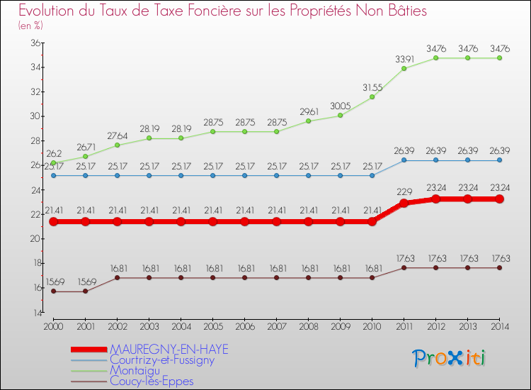 Evolution du taux de la taxe foncière sur les immeubles et terrains non batis pour MAUREGNY-EN-HAYE et les communes proches de 2000 à 2014 Comparaison des taux de la taxe foncière sur les immeubles et terrains non batis pour MAUREGNY-EN-HAYE et les communes voisines de 2000 à 2014
