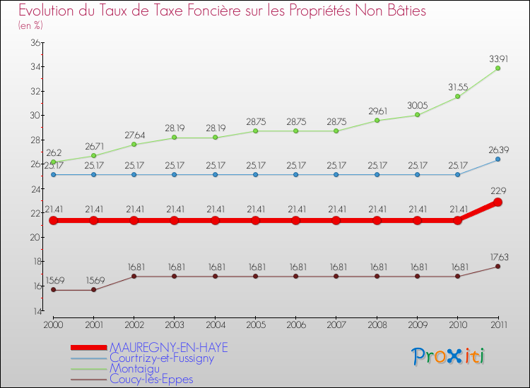 Evolution du taux de la taxe foncière sur les immeubles et terrains non batis pour MAUREGNY-EN-HAYE et les communes proches Comparaison des taux de la taxe foncière sur les immeubles et terrains non batis pour MAUREGNY-EN-HAYE et les communes voisines