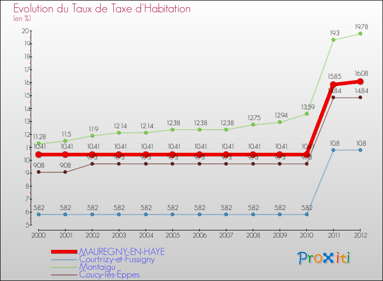 Evolution du taux de la taxe d'habitation pour MAUREGNY-EN-HAYE et les communes proches Comparaison des taux de la taxe d'habitation pour MAUREGNY-EN-HAYE et les communes voisines