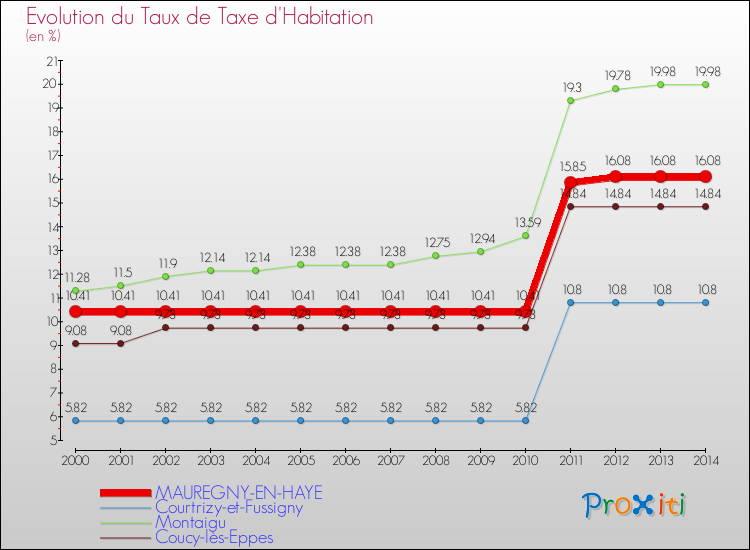 Evolution du taux de la taxe d'habitation pour MAUREGNY-EN-HAYE et les communes proches de 2000 à 2014 Comparaison des taux de la taxe d'habitation pour MAUREGNY-EN-HAYE et les communes voisines de 2000 à 2014