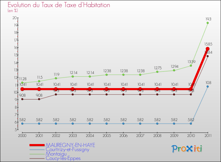 Evolution du taux de la taxe d'habitation pour MAUREGNY-EN-HAYE et les communes proches Comparaison des taux de la taxe d'habitation pour MAUREGNY-EN-HAYE et les communes voisines