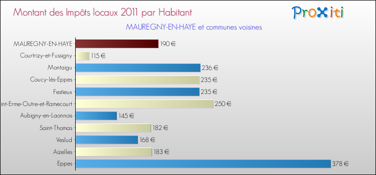 Montant des impôts locaux par Habitant pour MAUREGNY-EN-HAYE et les communes proches Comparaison des impôts locaux par habitant pour MAUREGNY-EN-HAYE et les communes voisines