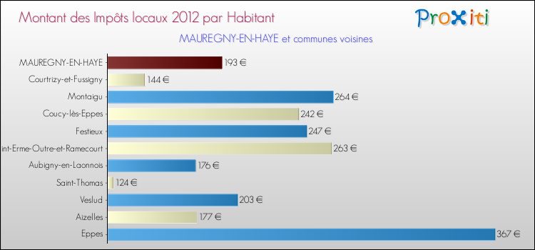 Montant des impôts locaux par Habitant pour MAUREGNY-EN-HAYE et les communes proches Comparaison des impôts locaux par habitant pour MAUREGNY-EN-HAYE et les communes voisines